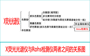 ROHS检测仪与X荧光光谱仪原理有什么区别