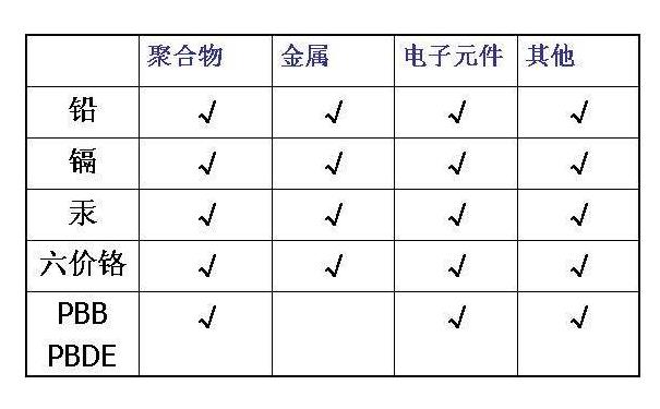 RoHS检测仪器主要是检测哪些产品用的