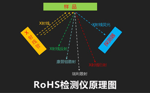 能量色散型RoHS检测仪的工作原理