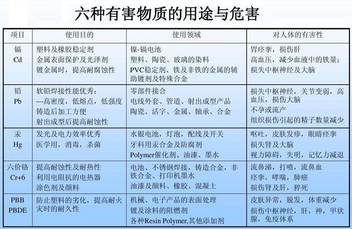 仪器主要检测的六种有害物质