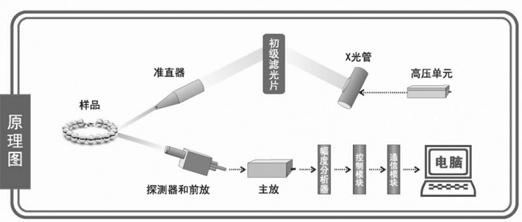 RoHS检测仪器的原理