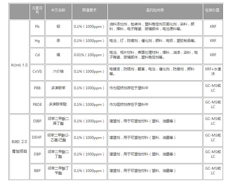 rohs1.0和rohs2.0的详细对比