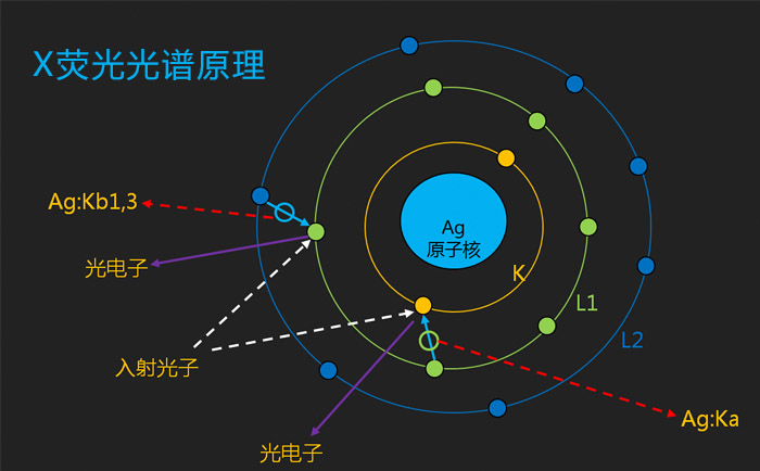 X荧光光谱rohs检测仪的原理是什么