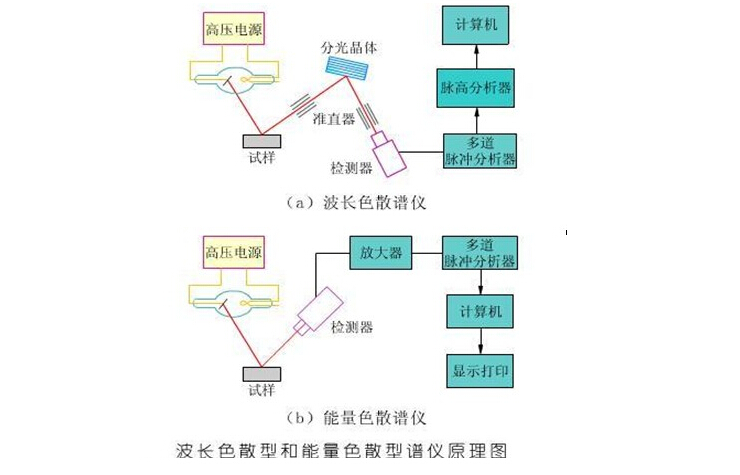 ROHS检测仪与X荧光光谱仪是一回事吗