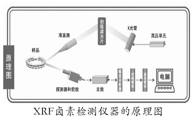 ROHS检测仪与X荧光光谱仪是一回事吗