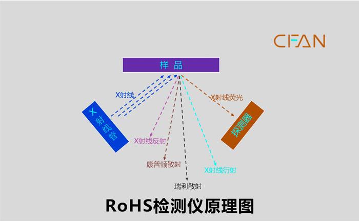 能量色散型RoHS检测仪的工作原理图